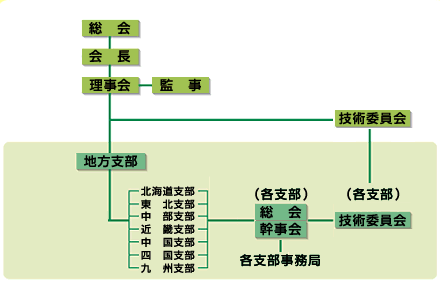 協会組織図