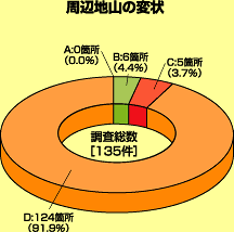 周辺地山の変状