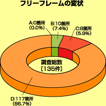 フリーフレームの変状