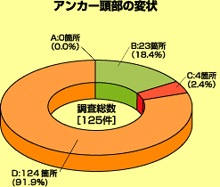 アンカー頭部の変状