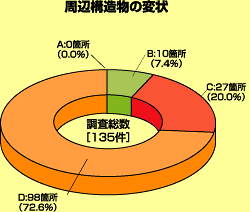 周辺構造物の変状
